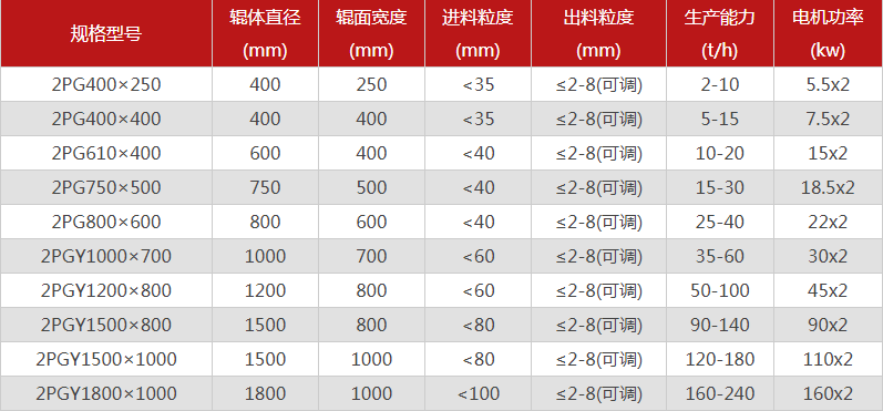 哪個(gè)廠家雙輥制砂機(jī)的品質(zhì)好，有哪些型號(hào)推薦？